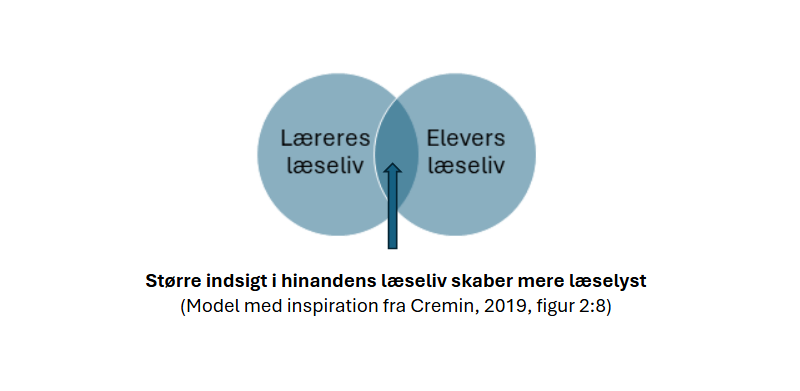 Figur 1. Til K. Hauers Vidensartikel Om Læsende Rollemodeller